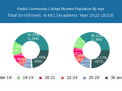 Pueblo Community College 2023 Student Population Age Diversity Pie chart