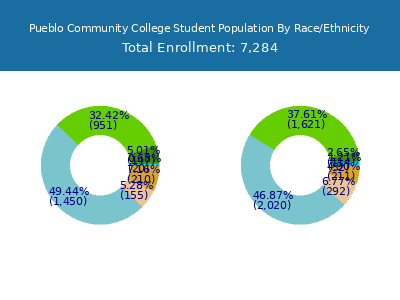 Pueblo Community College 2025 Student Population by Gender and Race chart