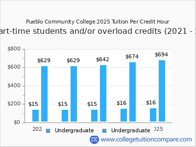 Pueblo Community College 2025 cost per credit hour chart