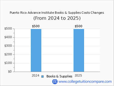 Puerto Rico Advance Institute 2025 books & supplies cost chart
