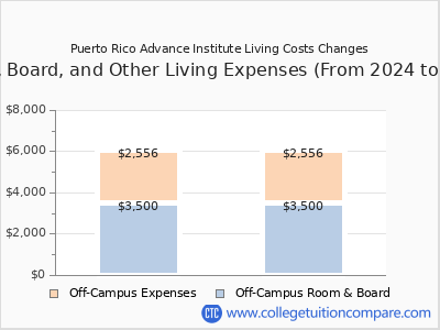 Puerto Rico Advance Institute 2025 room & board cost chart