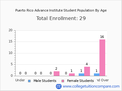 Puerto Rico Advance Institute 2024 Student Population by Age chart