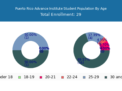 Puerto Rico Advance Institute 2024 Student Population Age Diversity Pie chart