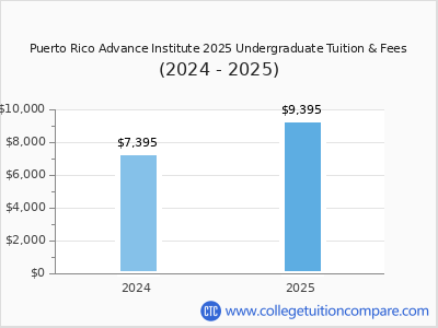 Puerto Rico Advance Institute 2025 undergraduate tuition chart