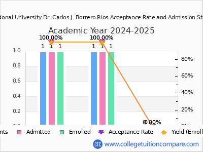 Professional University Dr. Carlos J. Borrero Rios 2025 Acceptance Rate By Gender chart