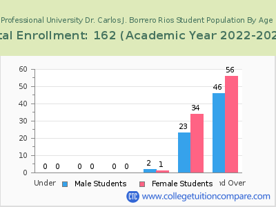 Professional University Dr. Carlos J. Borrero Rios 2023 Student Population by Age chart
