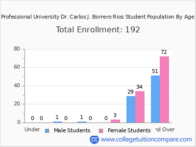 Professional University Dr. Carlos J. Borrero Rios 2025 Student Population by Age chart