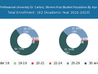Professional University Dr. Carlos J. Borrero Rios 2023 Student Population Age Diversity Pie chart