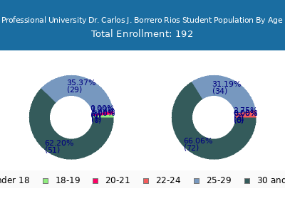 Professional University Dr. Carlos J. Borrero Rios 2025 Student Population Age Diversity Pie chart