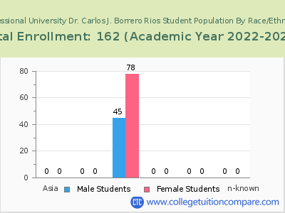 Professional University Dr. Carlos J. Borrero Rios 2023 Student Population by Gender and Race chart