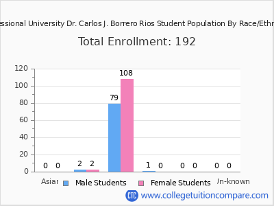 Professional University Dr. Carlos J. Borrero Rios 2025 Student Population by Gender and Race chart