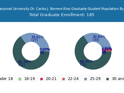 Professional University Dr. Carlos J. Borrero Rios 2025 Graduate Enrollment Age Diversity Pie chart