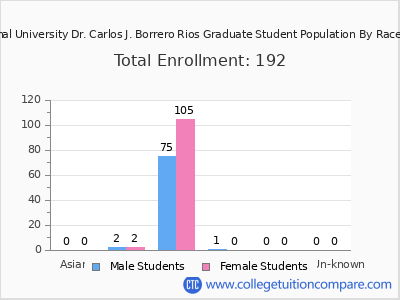 Professional University Dr. Carlos J. Borrero Rios 2025 Graduate Enrollment by Gender and Race chart