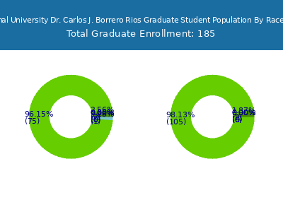 Professional University Dr. Carlos J. Borrero Rios 2025 Graduate Enrollment by Gender and Race chart