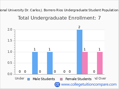 Professional University Dr. Carlos J. Borrero Rios 2025 Undergraduate Enrollment by Age chart