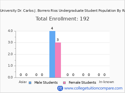 Professional University Dr. Carlos J. Borrero Rios 2025 Undergraduate Enrollment by Gender and Race chart