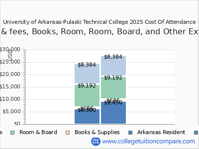 University of Arkansas-Pulaski Technical College 2025 COA (cost of attendance) chart