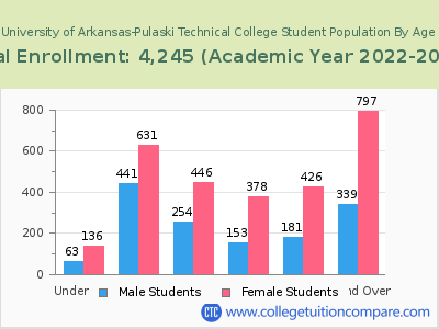 University of Arkansas-Pulaski Technical College 2023 Student Population by Age chart