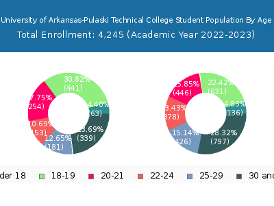 University of Arkansas-Pulaski Technical College 2023 Student Population Age Diversity Pie chart