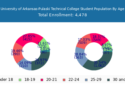 University of Arkansas-Pulaski Technical College 2025 Student Population Age Diversity Pie chart