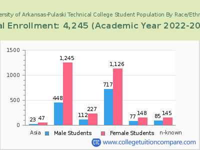 University of Arkansas-Pulaski Technical College 2023 Student Population by Gender and Race chart