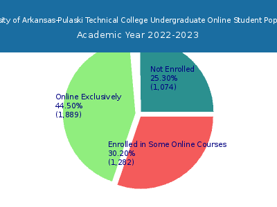 University of Arkansas-Pulaski Technical College 2023 Online Student Population chart