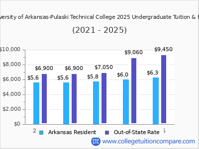 University of Arkansas-Pulaski Technical College 2025 undergraduate tuition chart