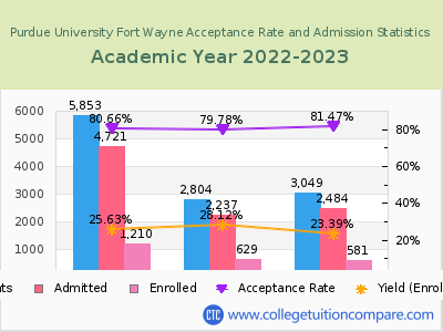 Purdue University Fort Wayne 2023 Acceptance Rate By Gender chart