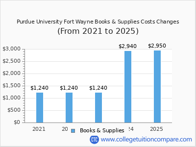 Purdue University Fort Wayne 2025 books & supplies cost chart