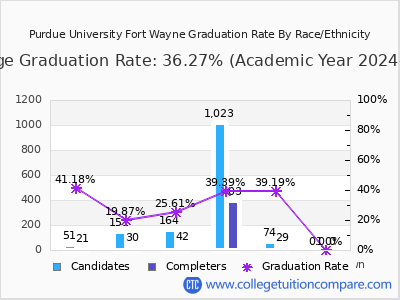 Purdue University Fort Wayne graduation rate by race