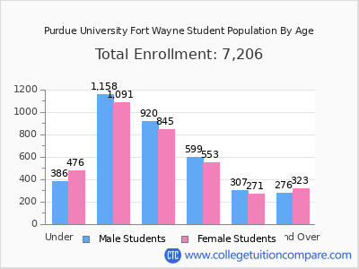 Purdue University Fort Wayne 2025 Student Population by Age chart