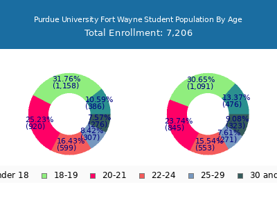 Purdue University Fort Wayne 2025 Student Population Age Diversity Pie chart