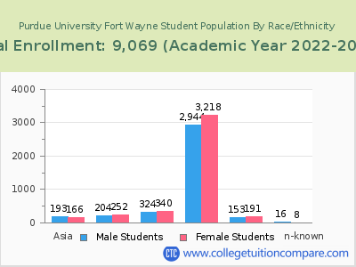 Purdue University Fort Wayne 2023 Student Population by Gender and Race chart
