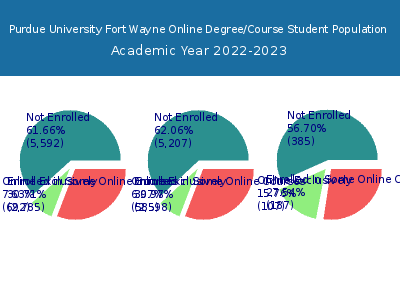 Purdue University Fort Wayne 2023 Online Student Population chart