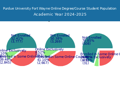 Purdue University Fort Wayne 2025 Online Student Population chart