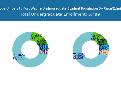 Purdue University Fort Wayne 2025 Undergraduate Enrollment by Gender and Race chart