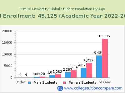 Purdue University Global 2023 Student Population by Age chart