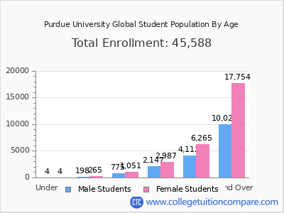 Purdue University Global 2025 Student Population by Age chart