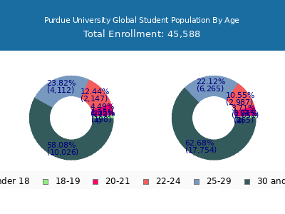 Purdue University Global 2025 Student Population Age Diversity Pie chart