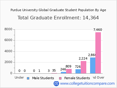 Purdue University Global 2025 Graduate Enrollment by Age chart