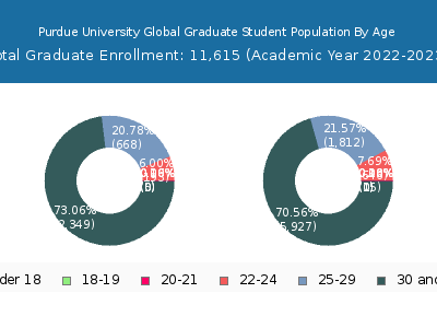 Purdue University Global 2023 Graduate Enrollment Age Diversity Pie chart