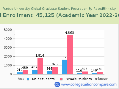 Purdue University Global 2023 Graduate Enrollment by Gender and Race chart