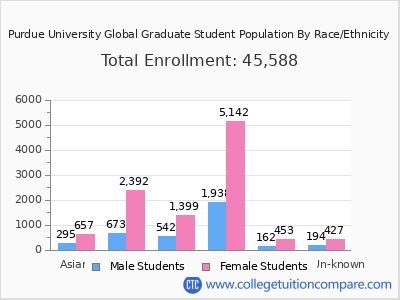 Purdue University Global 2025 Graduate Enrollment by Gender and Race chart