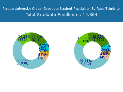 Purdue University Global 2025 Graduate Enrollment by Gender and Race chart