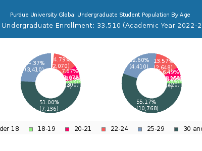 Purdue University Global 2023 Undergraduate Enrollment Age Diversity Pie chart