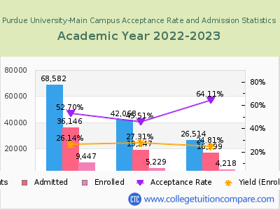 Purdue University-Main Campus 2023 Acceptance Rate By Gender chart