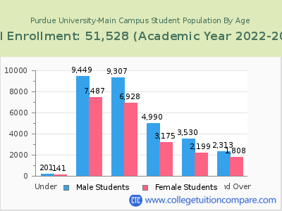 Purdue University-Main Campus 2023 Student Population by Age chart