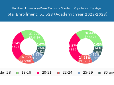 Purdue University-Main Campus 2023 Student Population Age Diversity Pie chart