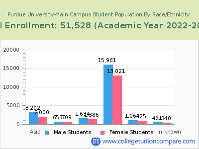Purdue University-Main Campus 2023 Student Population by Gender and Race chart