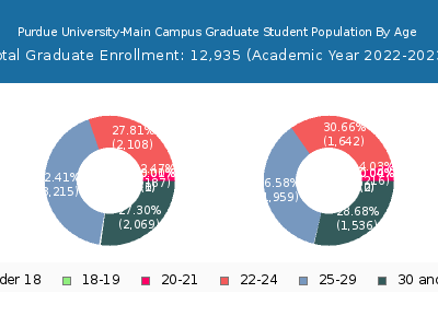 Purdue University-Main Campus 2023 Graduate Enrollment Age Diversity Pie chart